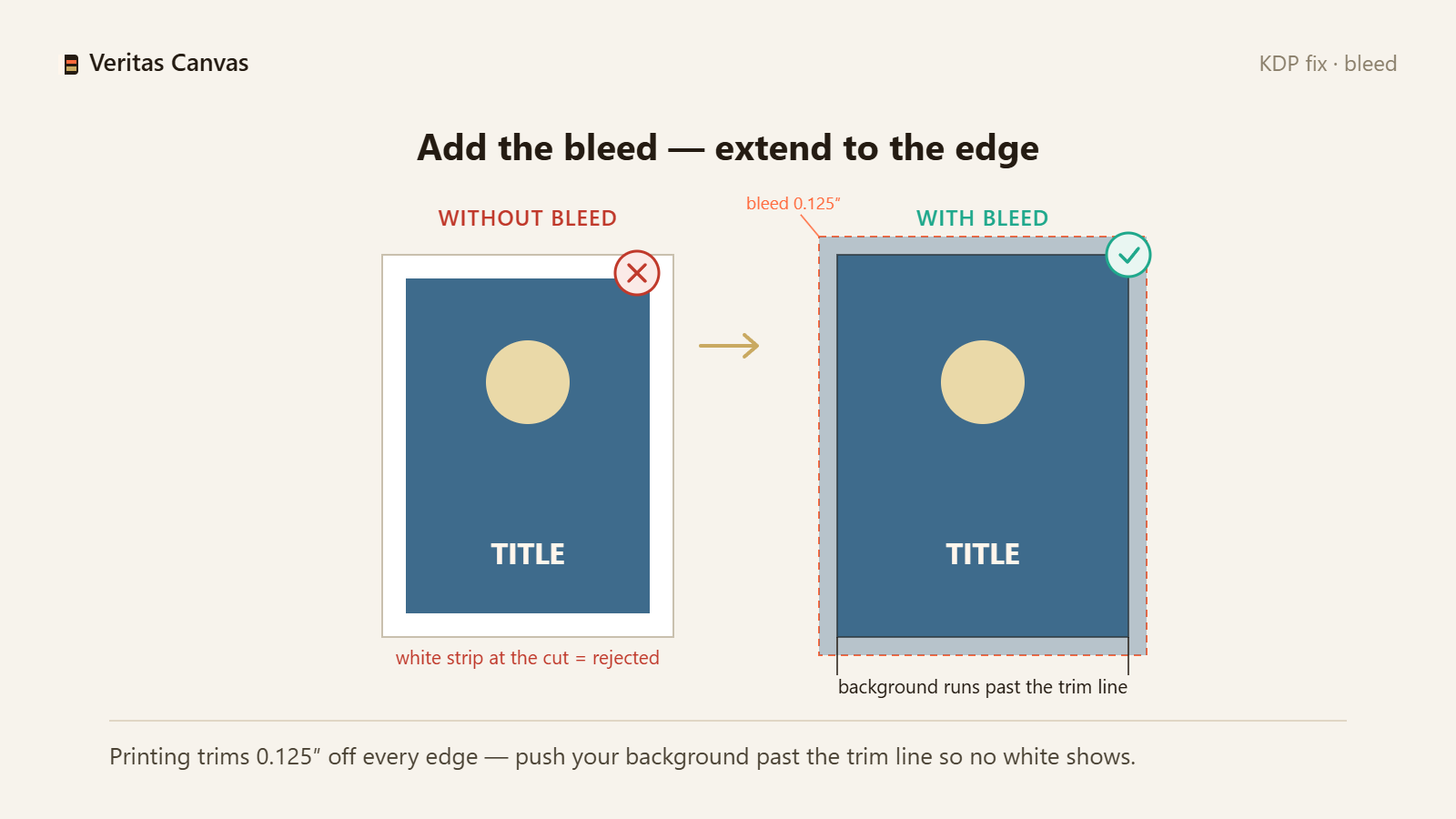 KDP Cover Bleed: The 0.125 in Rule and How to Set It