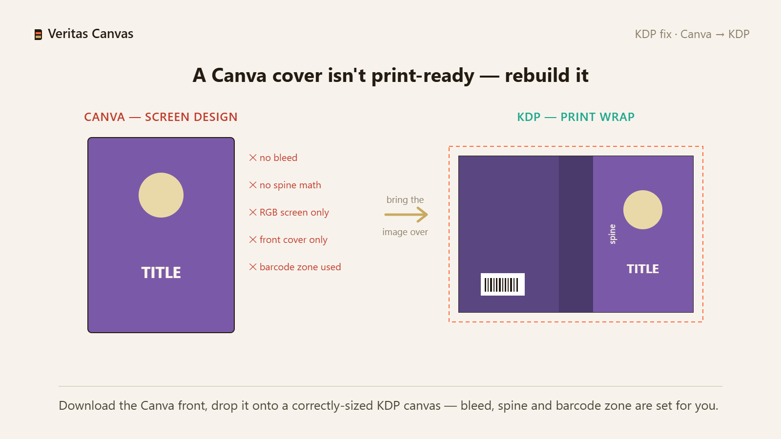 Adapting a Canva Cover for KDP: Common Mistakes and Fixes