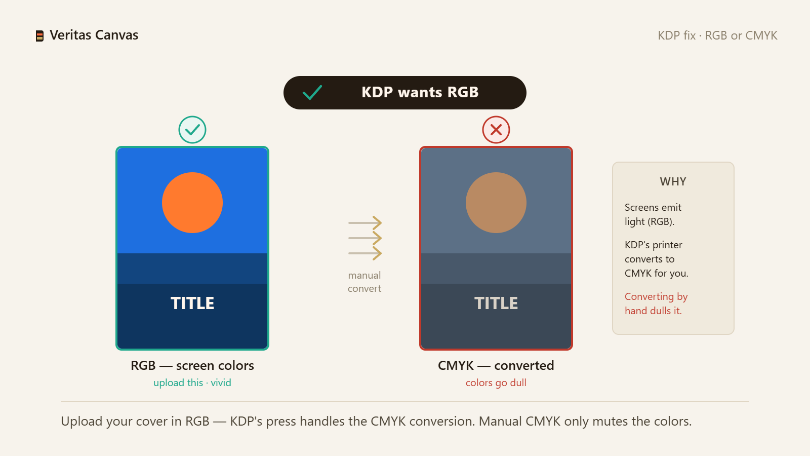 RGB or CMYK for KDP Covers? The Correct Color Setup